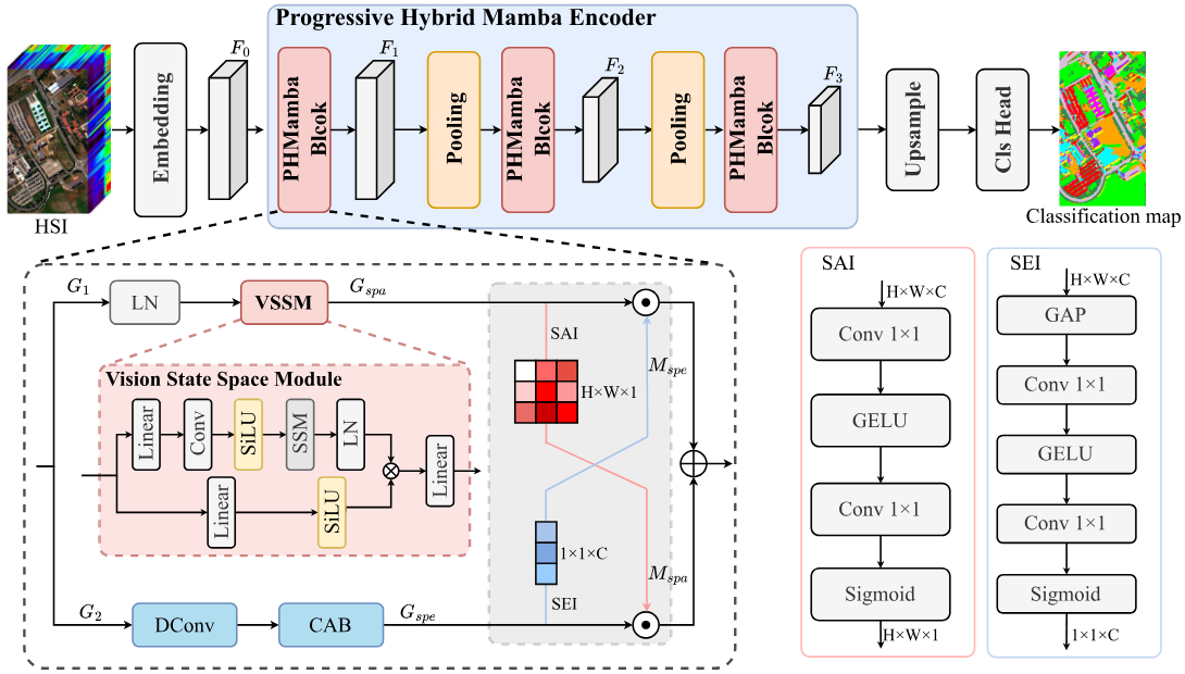 PHDMamba: Progressive Hybrid Mamba for Hyperspectral Image Classification
