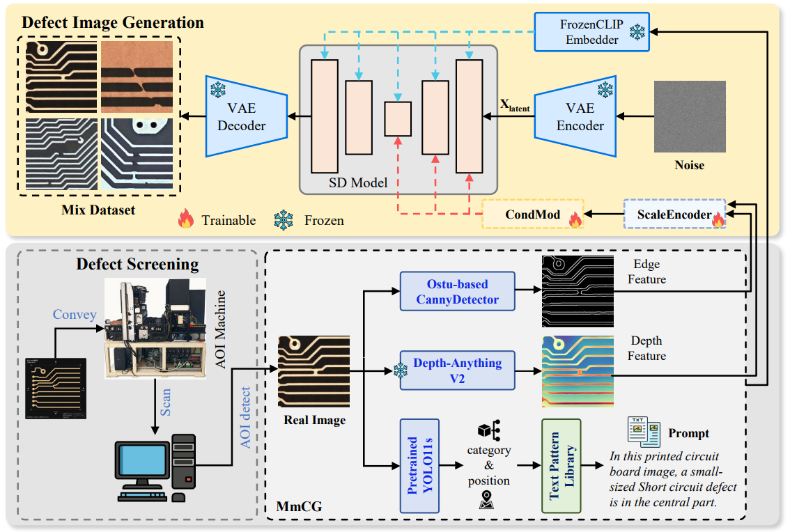 UniPCB: A Generation-Assisted Detection Framework for PCB Defect Inspection